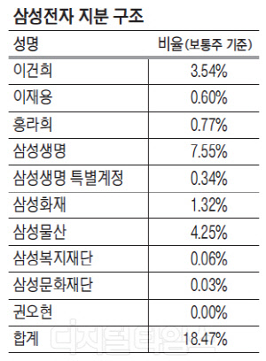 »ï¼ºÀüÀÚ ÁöÁÖ»ç ÀüȯÁ¶°Ç `ÁöºÐ 20%` ¡¦ ÃÖ¼Ò 4Á¶¿ø ÇÊ¿äÇÏ´Ù »ï¼ºÀüÀÚ ÁöÁÖ»ç ÀüȯÁ¶°Ç `ÁöºÐ 20%` ¡¦ ÃÖ¼Ò 4Á¶¿ø ÇÊ¿äÇÏ´Ù